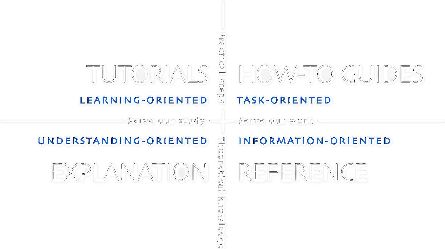 Diátaxis Framework Dark Theme